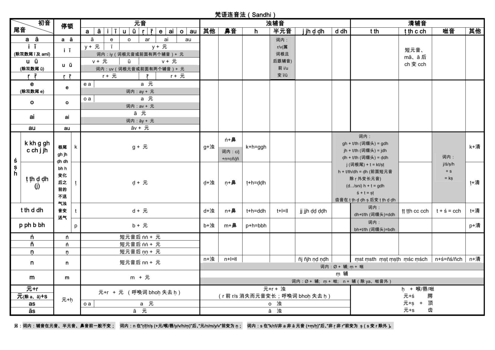 梵语连音法（Sandhi）